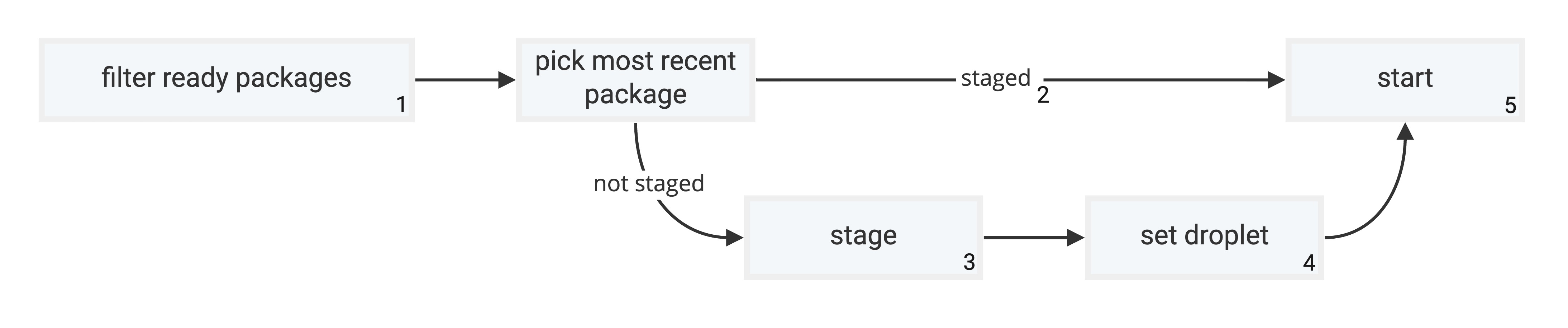 Start Diagram